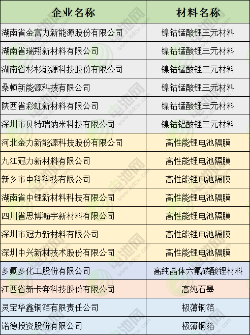 2018年重點(diǎn)新材料首批保險(xiǎn)補(bǔ)助目錄公示 7個(gè)鋰電池隔膜項(xiàng)目入選