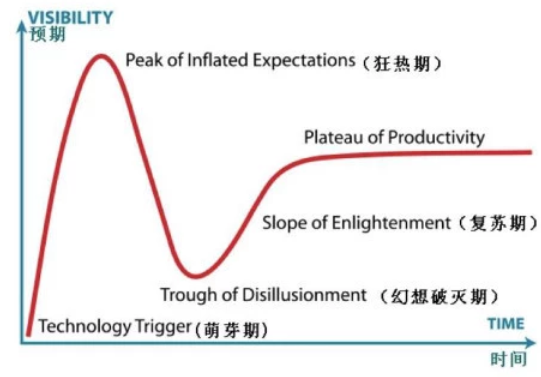 技術(shù)的成熟總有陣痛期，分工協(xié)作才能從谷底爬出來(lái)