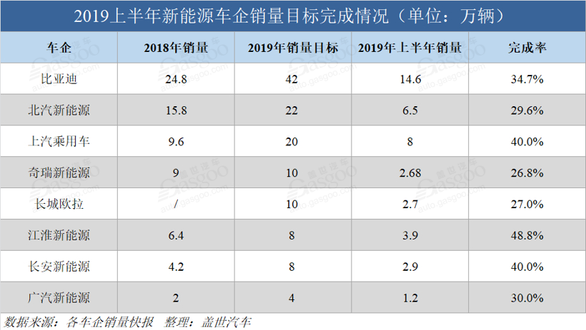 銷量，比亞迪，新能源車企銷量目標(biāo),銷量目標(biāo)完成情況