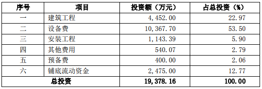 1.94億元！光華科技投資電子化學品綠色化提質(zhì)增效改擴建項目