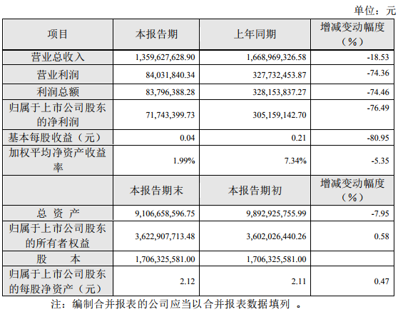 碳酸鋰價(jià)格同比大幅下滑 江特電機(jī)上半年盈利7174.34萬元