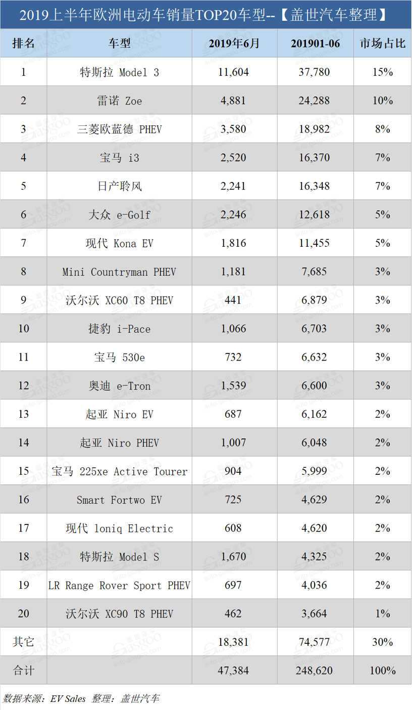銷量，特斯拉，歐洲上半年電動車銷量,特斯拉歐洲銷量，日產聆風歐洲銷量