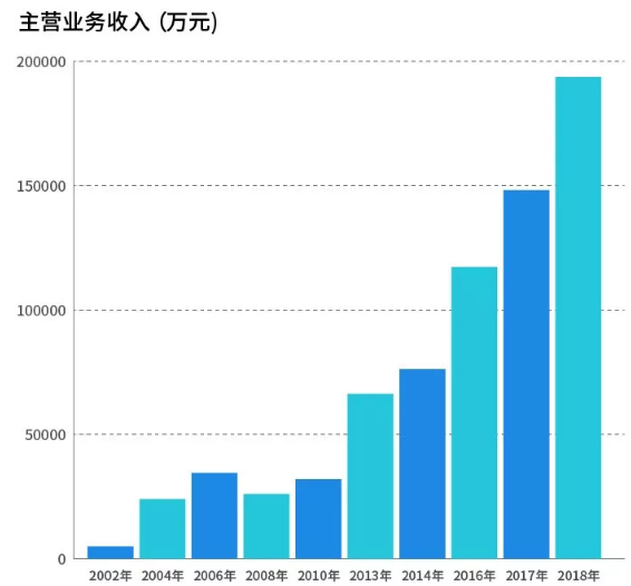 杉杉負極材料2002-2018業績