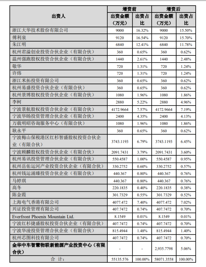 大華股份,零跑汽車(chē)，造車(chē)新勢(shì)力