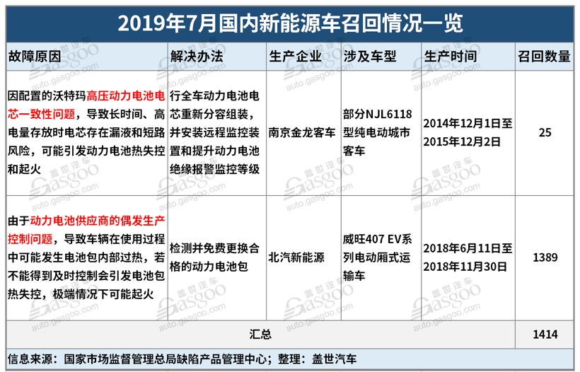 7月召回超37萬輛缺陷汽車 動力電池或爆發召回潮