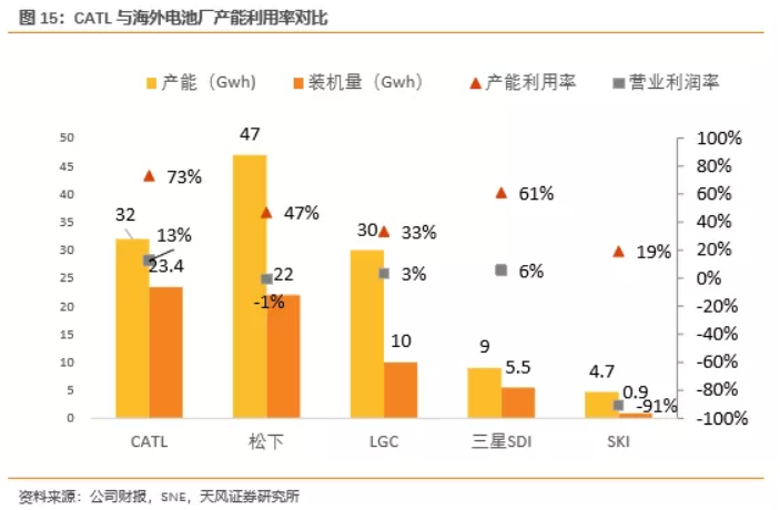 電池企業(yè)盈利能力對(duì)比：寧德時(shí)代VS海外動(dòng)力電池巨頭