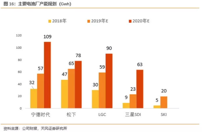 電池企業(yè)盈利能力對(duì)比：寧德時(shí)代VS海外動(dòng)力電池巨頭
