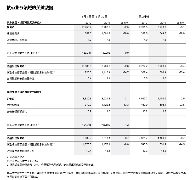 大陸集團Q2銷售額113億歐元 放棄考慮固態電池生產