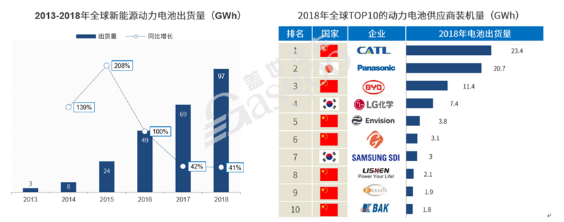 補貼退坡 日韓發(fā)力：2020年電池企業(yè)僅存20余家？