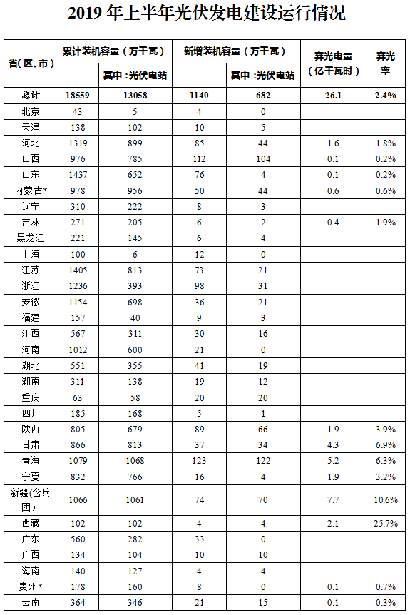 上半年全國光伏發(fā)電量1067.3億千瓦時 棄光電量26.1億千瓦時
