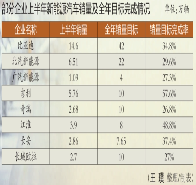截至2019年7月，國內汽車產銷已連續13個月呈現同比下滑