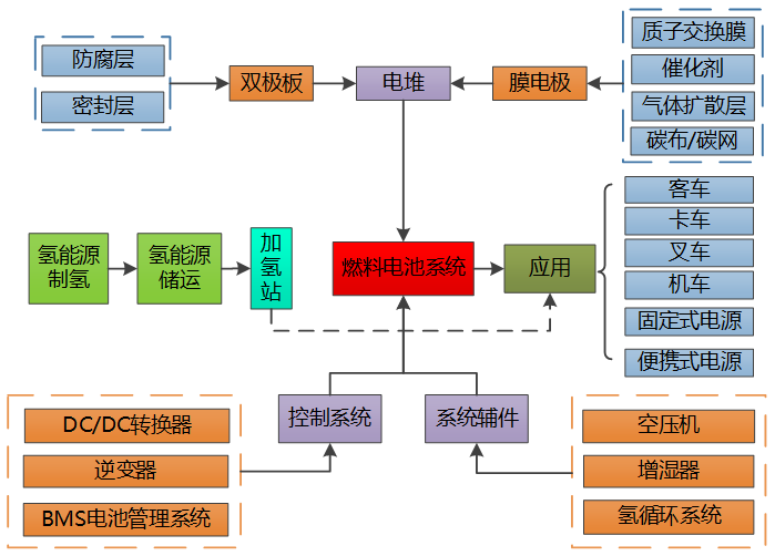 圖1 氫燃料電池汽車產(chǎn)業(yè)鏈