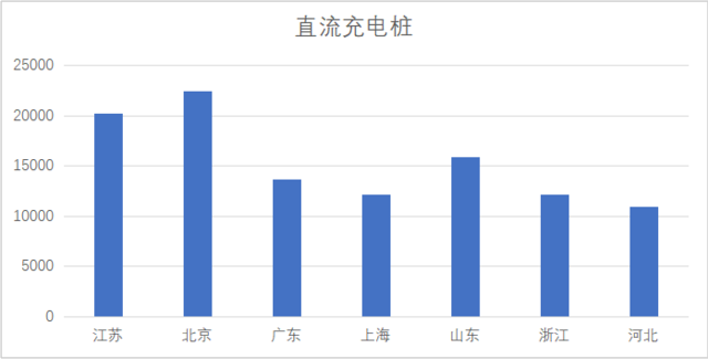 直流充電樁布局上萬(wàn)的省份/直轄市 圖片來(lái)源：騰訊汽車原文配圖