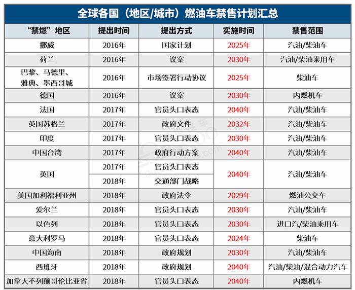 都說燃油車退出進入倒計時 可該拿什么支撐無燃油車時代到來? 都說燃油車退出進入倒計時 可該拿什么支撐無燃油車時代到來?
