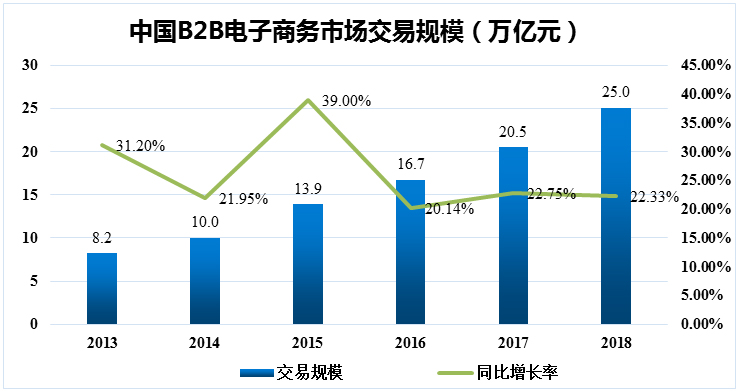 產(chǎn)業(yè)互聯(lián)網(wǎng)B2B行業(yè)融資持續(xù)升溫  資本長(zhǎng)線(xiàn)布局