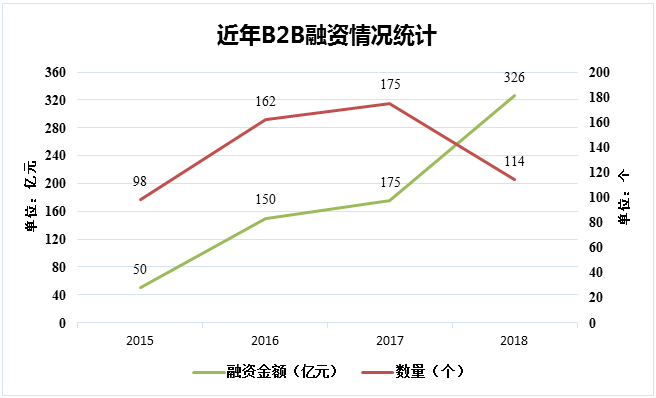 近年B2B融資情況統(tǒng)計(jì)