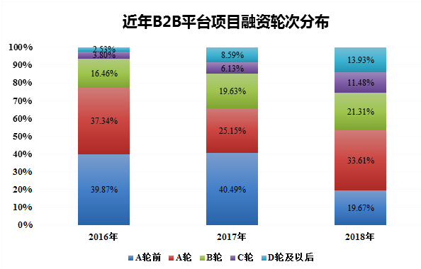 近年B2B平臺(tái)項(xiàng)目融資輪次分布