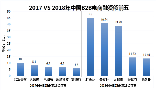 2017 VS 2018年中國(guó)B2B電商融資額前五