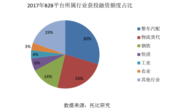 2017年B2B平臺(tái)所屬行業(yè)獲投融資額度占比
