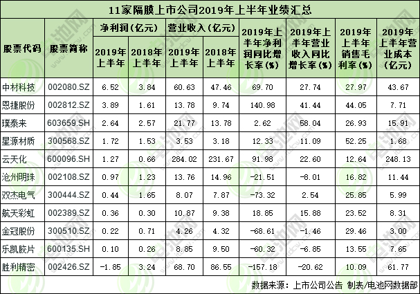 11家鋰電隔膜上市公司業(yè)績