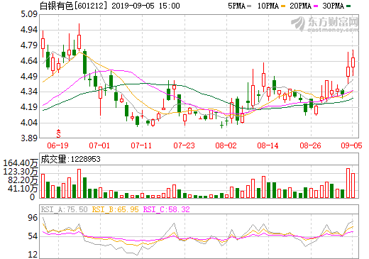 白銀有色上半年盈利478萬 參股公司德福新材料開展電池級(jí)高檔銅箔項(xiàng)目建設(shè)