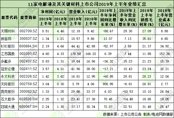 11家電解液及其關鍵材料上市公司業(yè)績