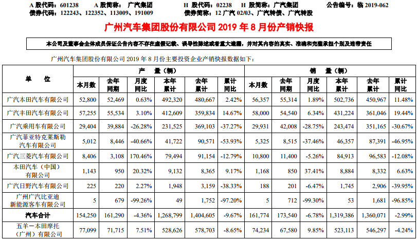廣汽集團（601238）發布最新產銷快報