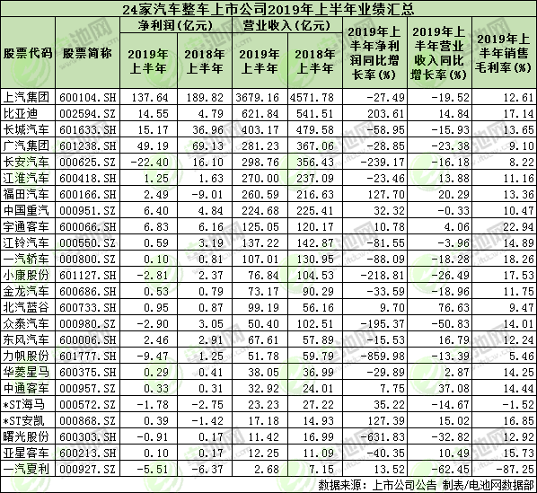 24家汽車整車上市公司上半年業(yè)績匯總