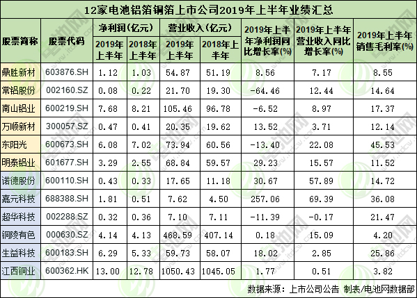 12家電池鋁箔銅箔上市公司上半年業(yè)績匯總 淘汰賽升級