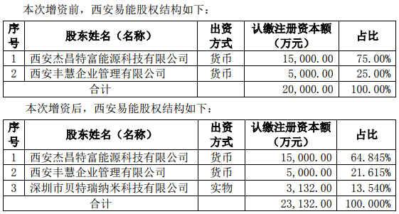 西安易能股權結構