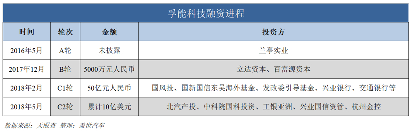 孚能科技闖關科創板 沖擊動力電池頭部陣營