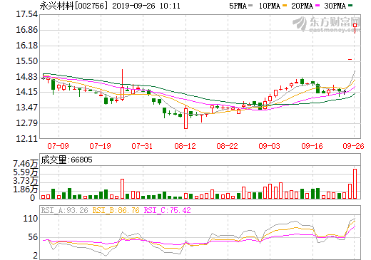 永興材料全資子公司年產(chǎn)1萬(wàn)噸電池級(jí)碳酸鋰項(xiàng)目將進(jìn)入試生產(chǎn)階段