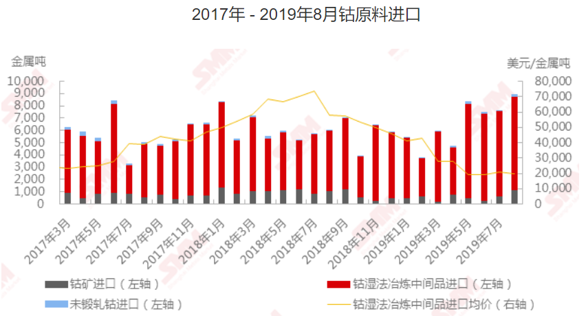 2019年8月鈷原料進口環(huán)比上漲18.4% 鈷礦進口暴增