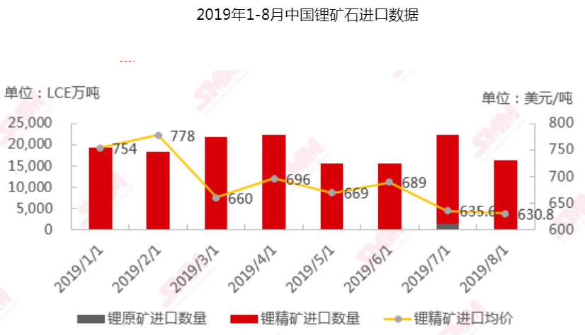 鋰精礦進口價格繼續(xù)下跌 新一輪價格之戰(zhàn)如何博弈