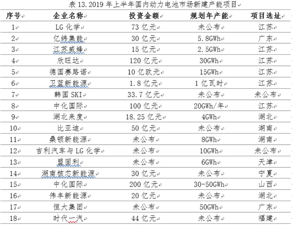 國內動力電池市場新規劃產能超180GWh