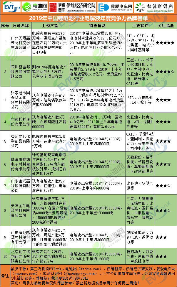 2019年中國鋰電池行業電解液年度競爭力品牌榜單