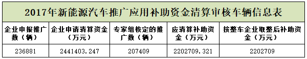 2017年度新能源汽車推廣應用補助資金清算審核情況 2017年度新能源汽車推廣應用補助資金清算審核情況