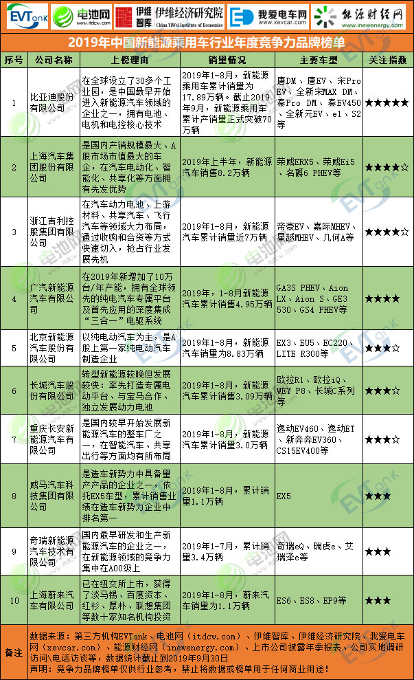 2019年中國新能源乘用車行業(yè)年度競爭力品牌榜單