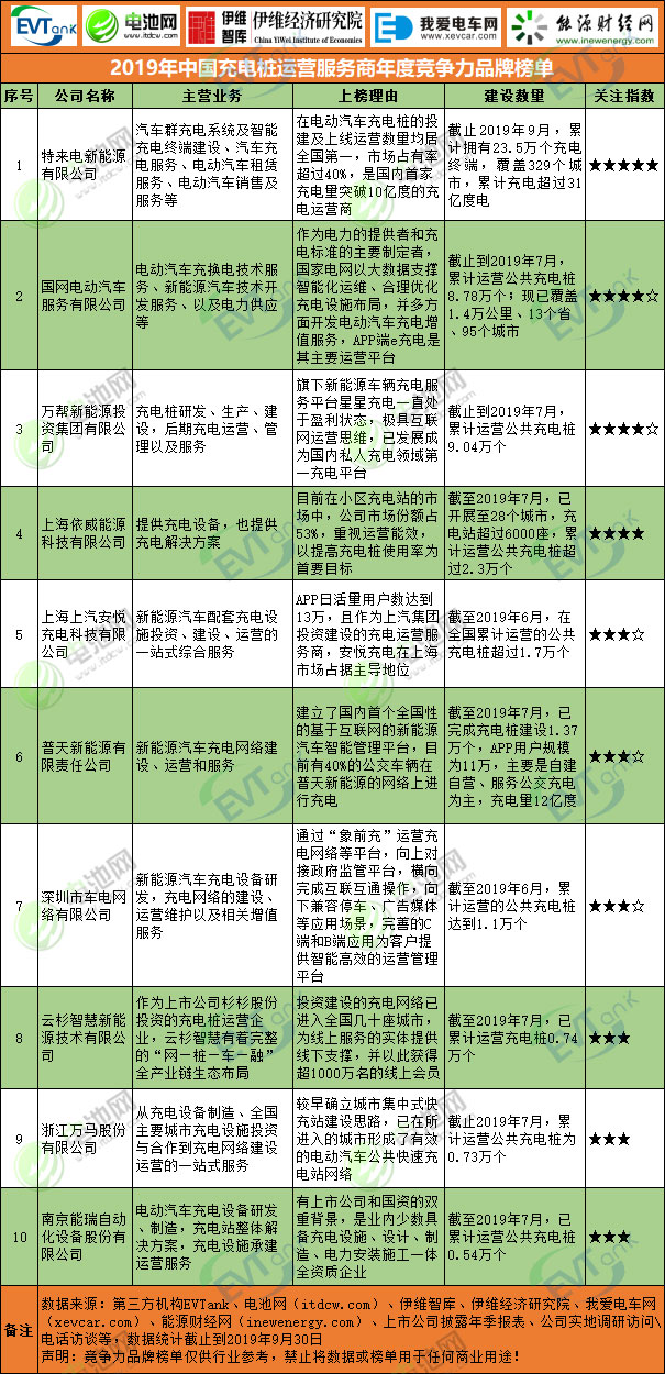 2019年中國充電樁運(yùn)營服務(wù)商年度競爭力品牌榜單