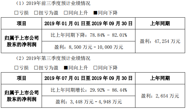 電解液市場價格趨于穩定 天賜材料預計前三季凈利超8500萬元