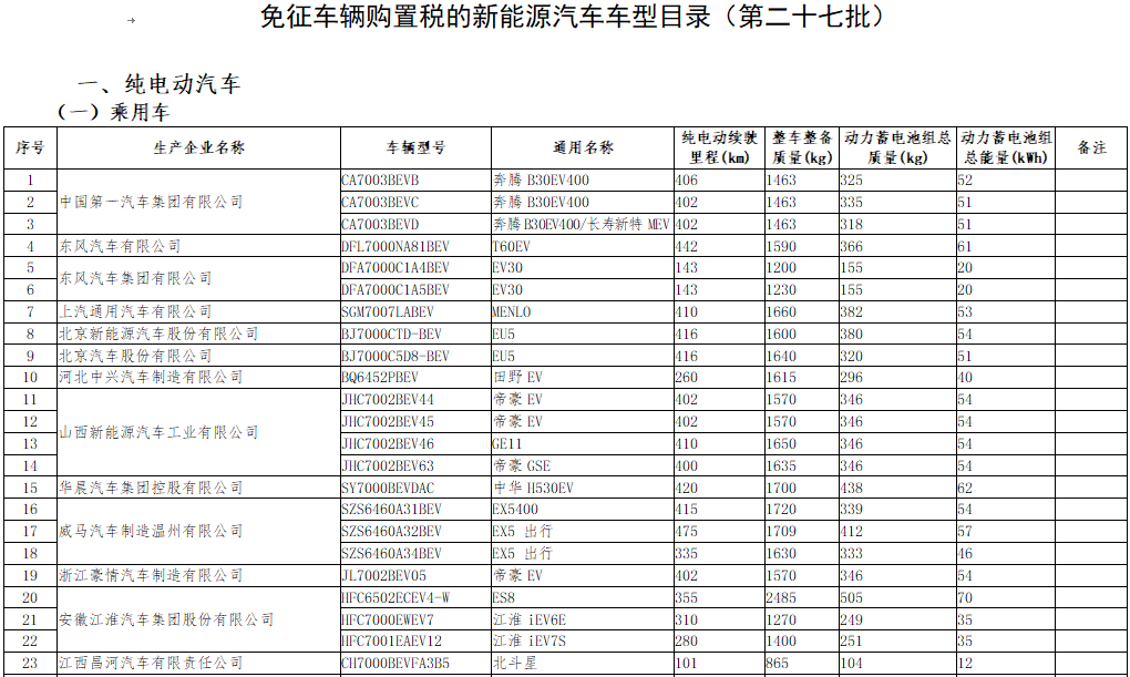 第27批免征購置稅目錄發布 463款新能源車入選