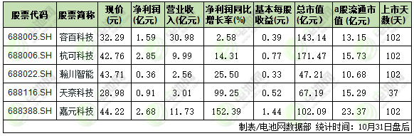 科創(chuàng)板已上市的5家鋰電池產(chǎn)業(yè)鏈企業(yè)三季報