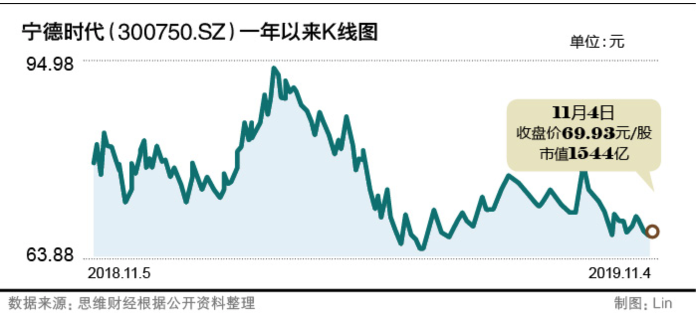 補貼“斷供”凈利下滑  寧德時代可否守住江湖地位？