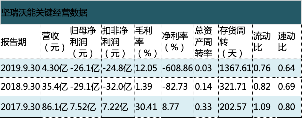 投資者攻略根據公司財報整理