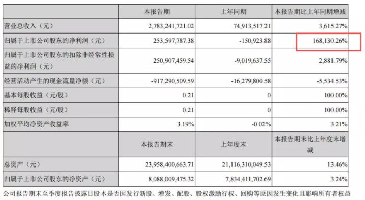 負(fù)債近200億！昔日鋰電巨頭破產(chǎn)清算 母公司市值暴跌85％！