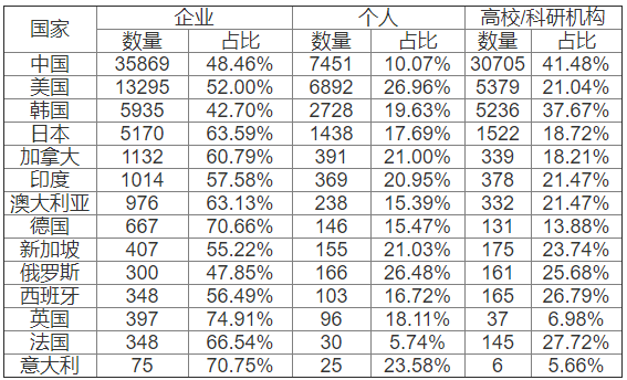 表：2014-2018年各國石墨烯專利不同主體申請數量及占比