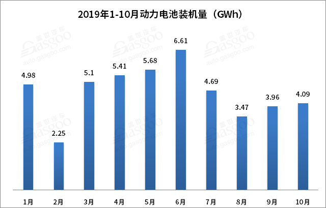 比亞迪，寧德時代，電池，動力電池裝機量,動力電池TOP10,寧德時代,比亞迪