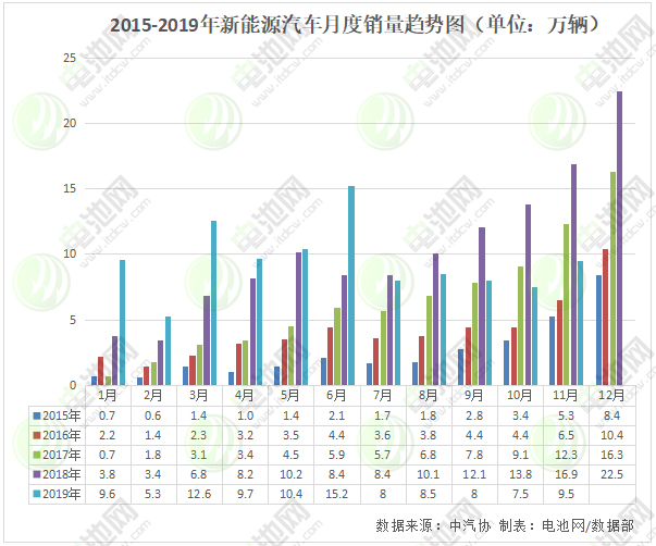 2015-2019年新能源汽車月度銷量趨勢(shì)圖（單位：萬輛）