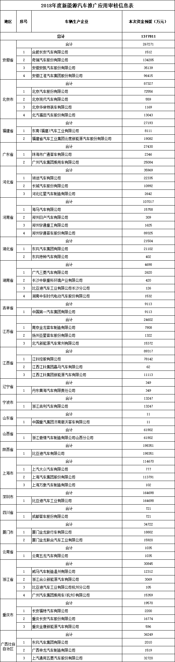 2018年度新能源汽車推廣應用審核信息表