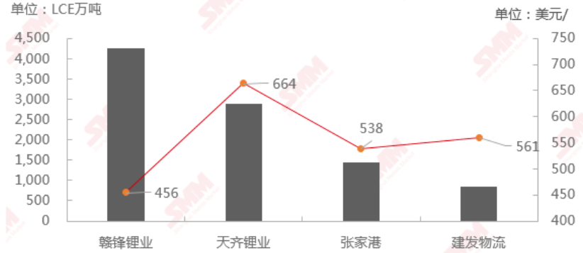 進口用于生產鋰鹽的鋰精礦的企業僅有贛鋒鋰業、天齊鋰業、建發物流及張家港保稅區
